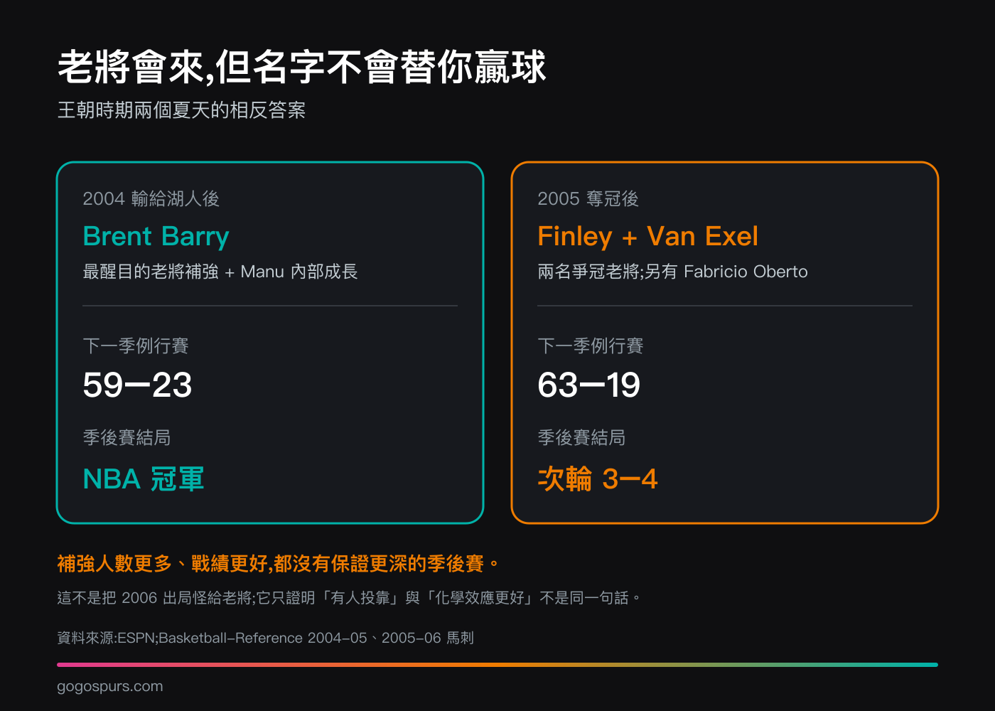 馬刺王朝兩個夏天的對照：2004 年輸給湖人後最醒目的老將補強是 Brent Barry，加上 Manu 內部成長，下一季 59 勝並奪冠；2005 年奪冠後加入 Michael Finley、Nick Van Exel 與 Fabricio Oberto，下一季 63 勝卻在次輪 3 比 4 出局