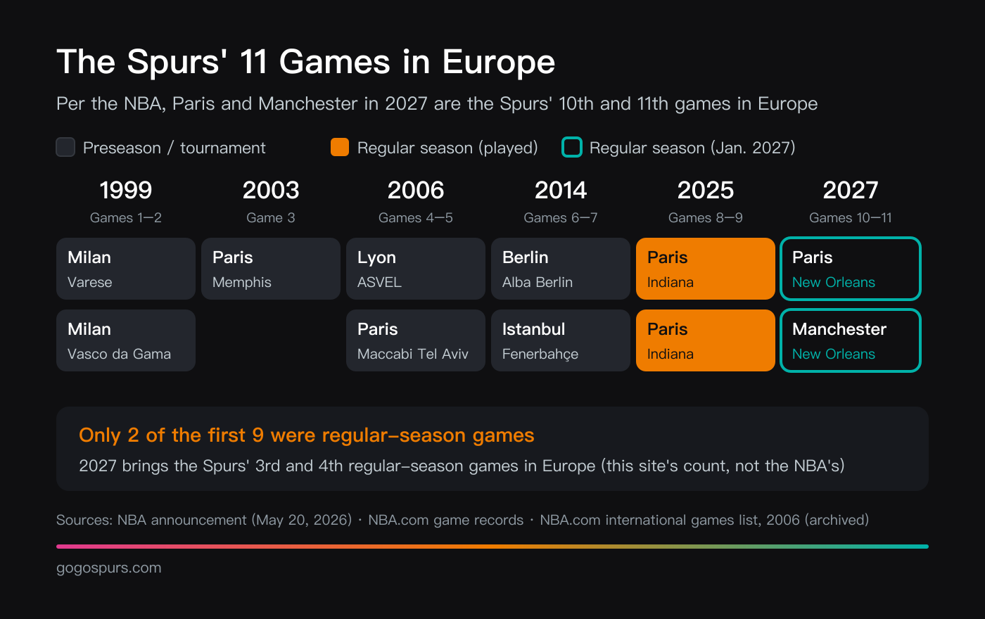 Timeline of the Spurs' 11 games in Europe: two in Milan in 1999, Paris in 2003, Lyon and Paris in 2006, and Berlin and Istanbul in 2014 were preseason or tournament games; two in Paris in 2025 and Paris and Manchester in 2027 are regular-season games