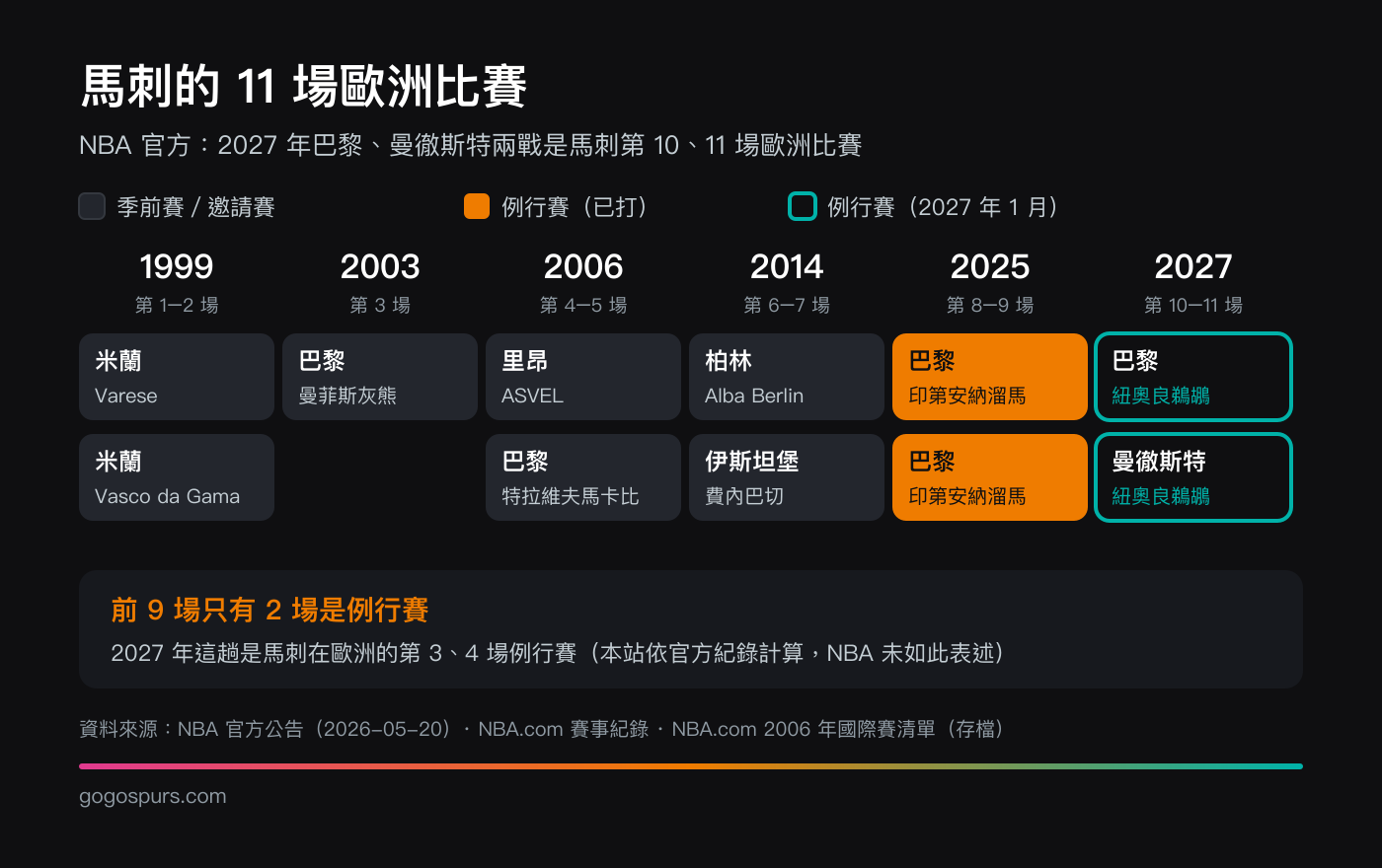 馬刺隊史 11 場歐洲比賽時間軸：1999 年米蘭兩場、2003 年巴黎、2006 年里昂與巴黎、2014 年柏林與伊斯坦堡皆為季前或邀請賽，2025 年巴黎兩場與 2027 年巴黎、曼徹斯特兩場為例行賽