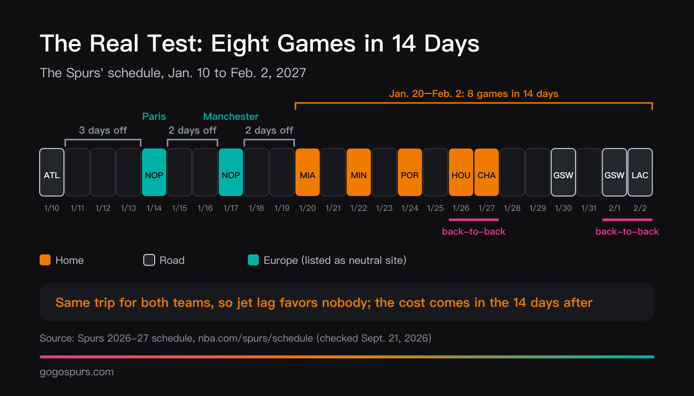 The Spurs' schedule from Jan. 10 to Feb. 2, 2027: three days off after Atlanta, two between the Paris and Manchester games, two more before a Jan. 20 home game against Miami, then eight games in 14 days from Jan. 20, including back-to-backs on Jan. 26-27 and Feb. 1-2