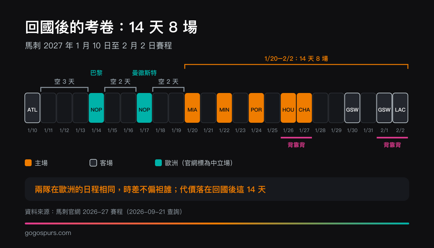 馬刺 2027 年 1 月 10 日至 2 月 2 日賽程圖：亞特蘭大客場後空三天，巴黎與曼徹斯特兩戰之間空兩天，再空兩天後 1 月 20 日主場對熱火，從那天起 14 天內打 8 場，含 1 月 26 至 27 日與 2 月 1 至 2 日兩組背靠背