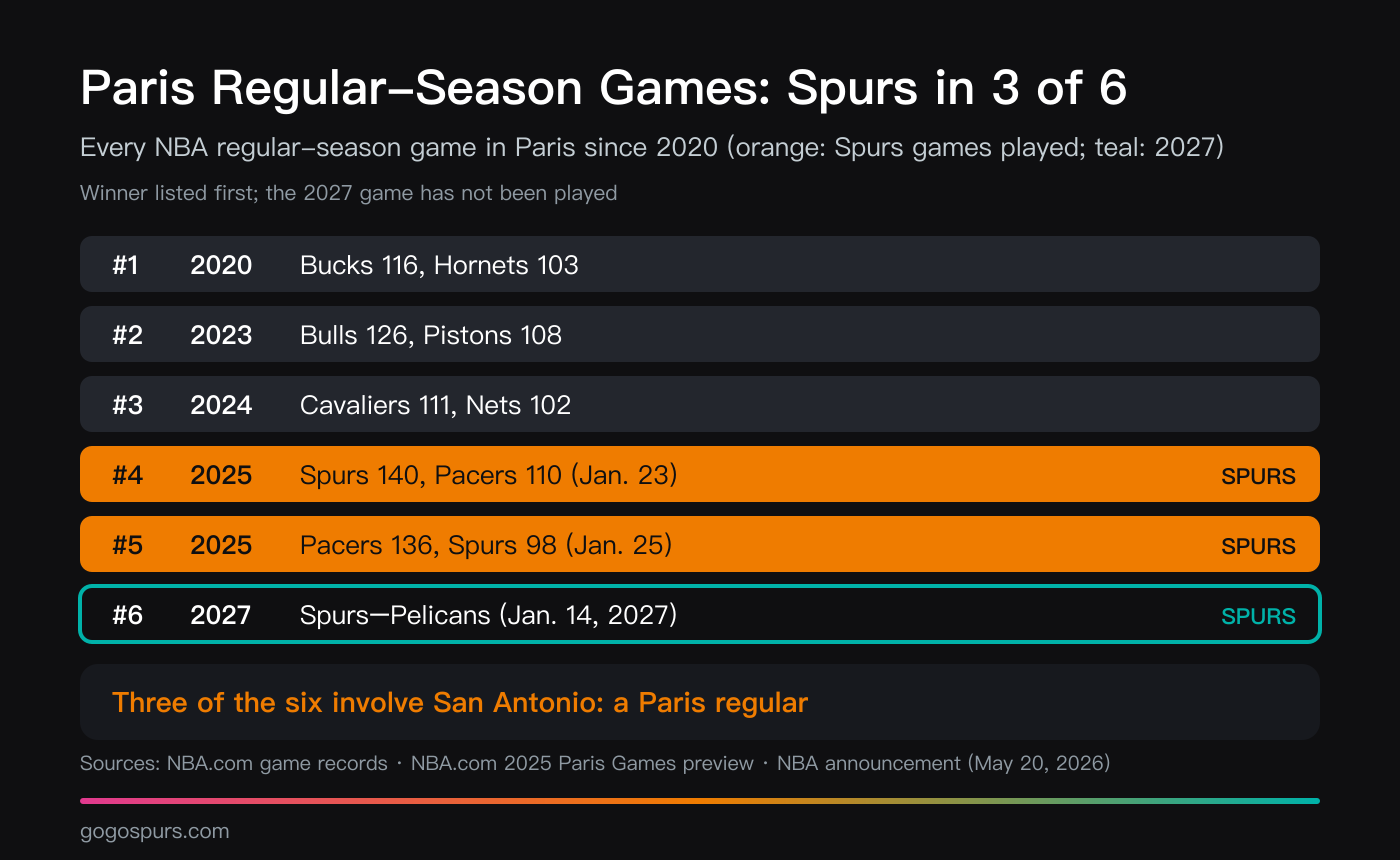 The NBA's six regular-season games in Paris: Bucks–Hornets in 2020, Bulls–Pistons in 2023, Nets–Cavaliers in 2024, two Spurs–Pacers games in 2025 and Spurs–Pelicans in 2027, with the Spurs in three of them