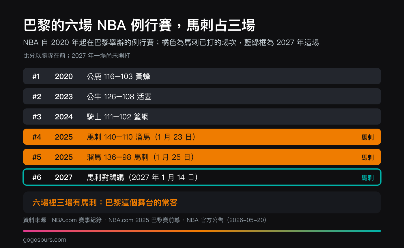 NBA 在巴黎的六場例行賽：2020 年公鹿對黃蜂、2023 年公牛對活塞、2024 年籃網對騎士、2025 年馬刺對溜馬兩場、2027 年馬刺對鵜鶘，馬刺參與其中三場