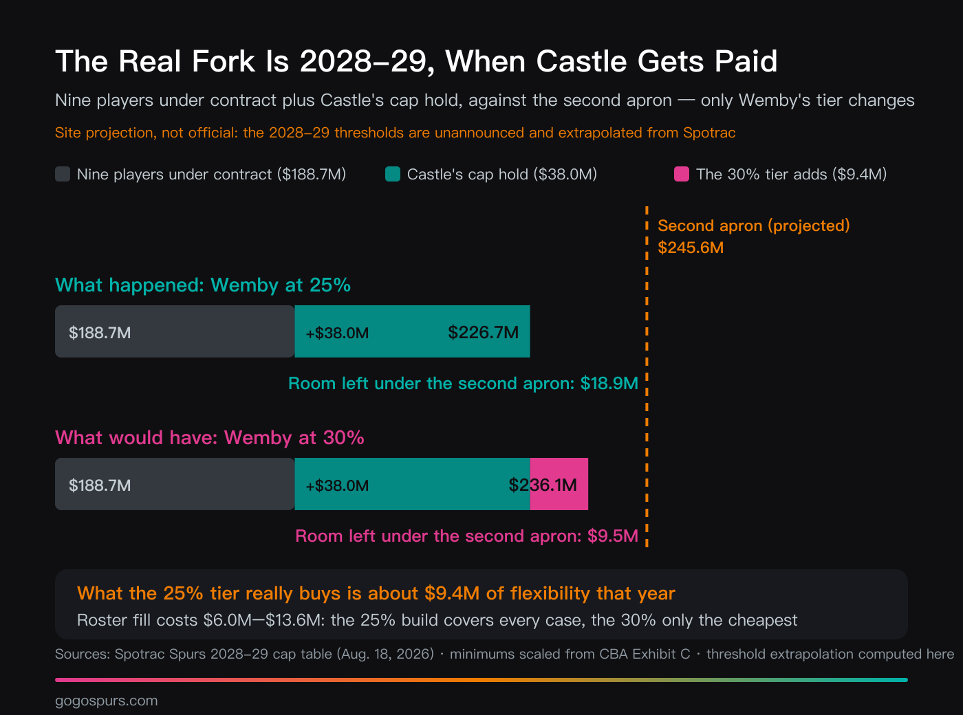 Projection chart for 2028-29 showing nine players under contract at 188.72 million plus Castle's 38.01 million cap hold against the projected second apron, with a 30 percent Wembanyama adding 9.4 million and cutting the remaining room from 18.9 million to 9.5 million, while filling the roster costs between 6.02 and 13.57 million