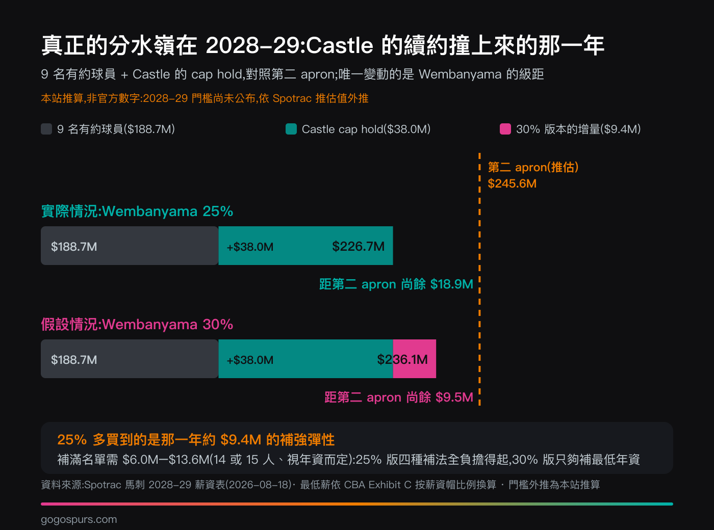 2028-29 薪資推算圖:九名有約球員 1 億 8,872 萬加上 Castle 的 cap hold 3,801 萬,對照第二 apron 推估值;Wembanyama 若拿 30% 會多出 940 萬,使剩餘空間從 1,890 萬降到 950 萬,而補滿名單需 602 萬至 1,357 萬不等