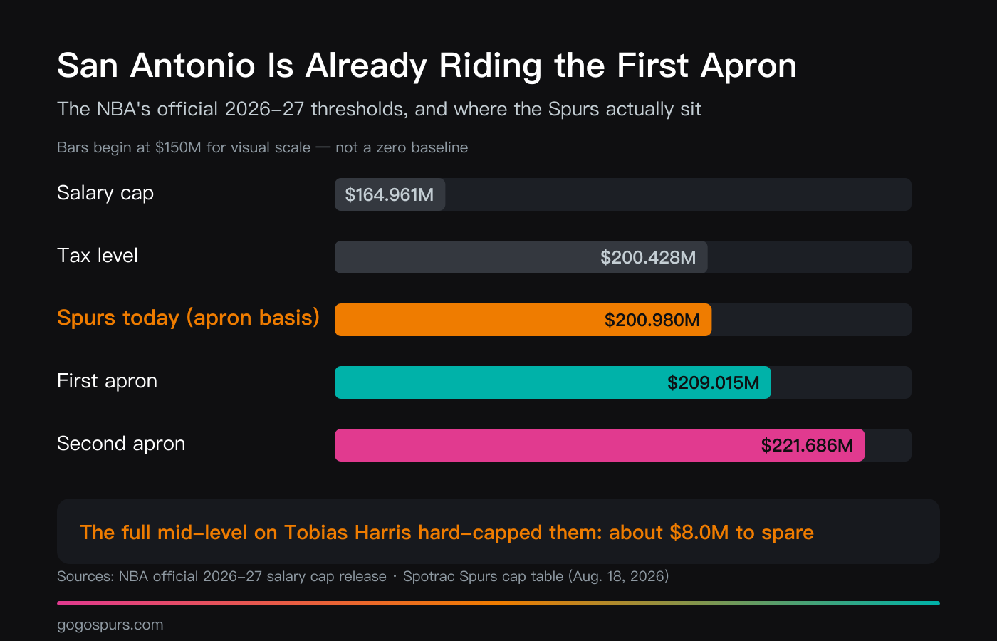 Ladder chart of the 2026-27 thresholds showing the salary cap at 164.961 million, tax level at 200.428 million, first apron at 209.015 million and second apron at 221.686 million, with the Spurs sitting at 200.98 million just under the first apron