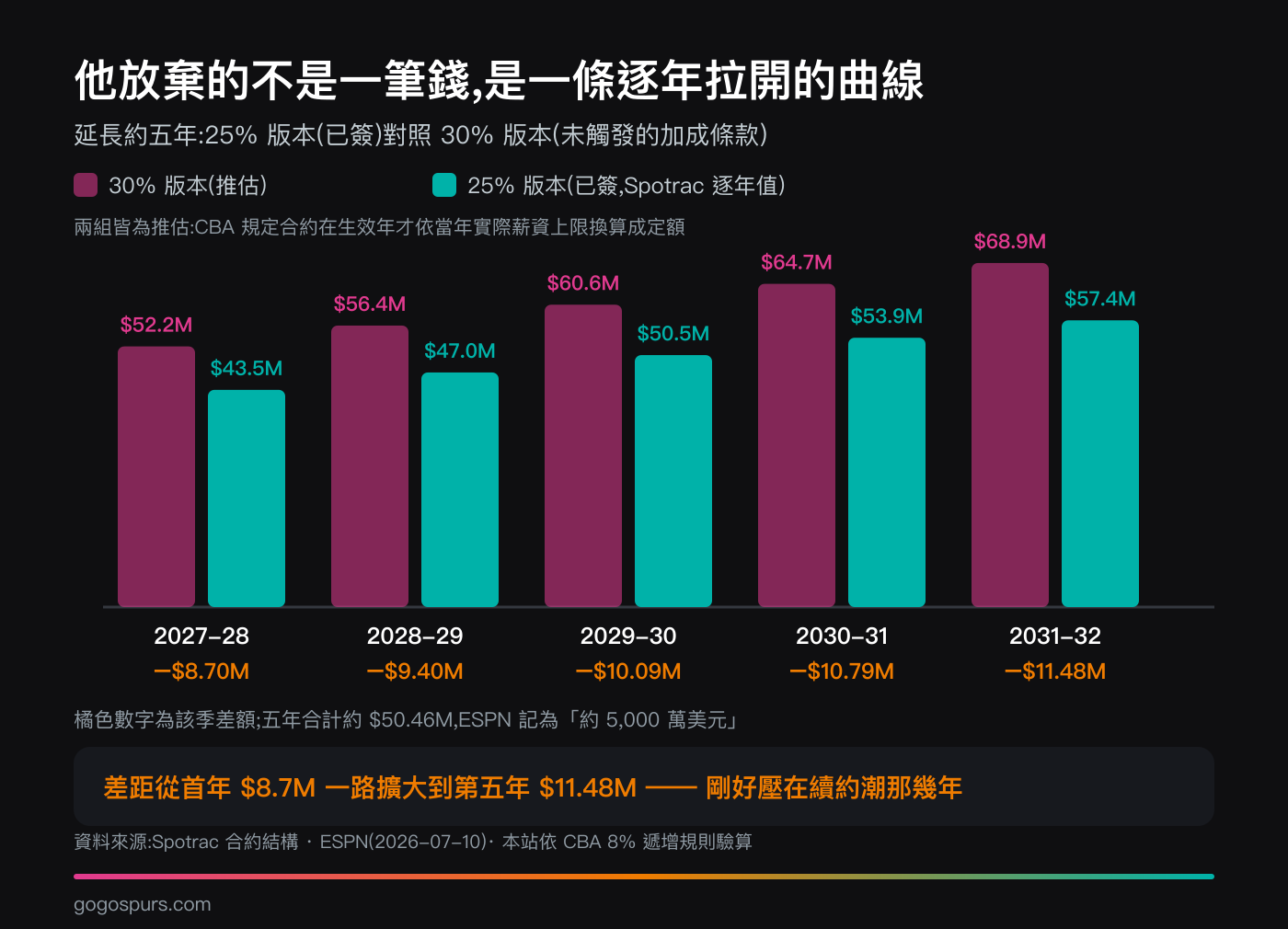 Wembanyama 延長約 25% 版與 30% 版的逐年金額對照長條圖,差額從首年 870 萬美元擴大到第五年 1,148 萬美元,五年合計約 5,046 萬美元