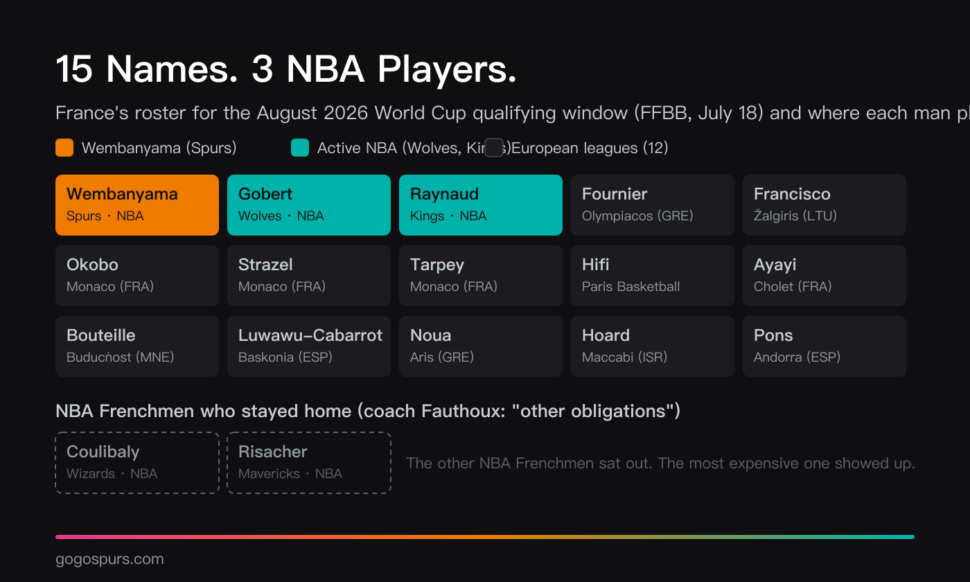 Composition of France's 15-man roster for the August 2026 window: only three active NBA players — Wembanyama (Spurs), Gobert (Timberwolves) and Raynaud (Kings) — with the other 12 playing in European leagues, while NBA-based Frenchmen Coulibaly (Wizards) and Risacher (Mavericks) are absent