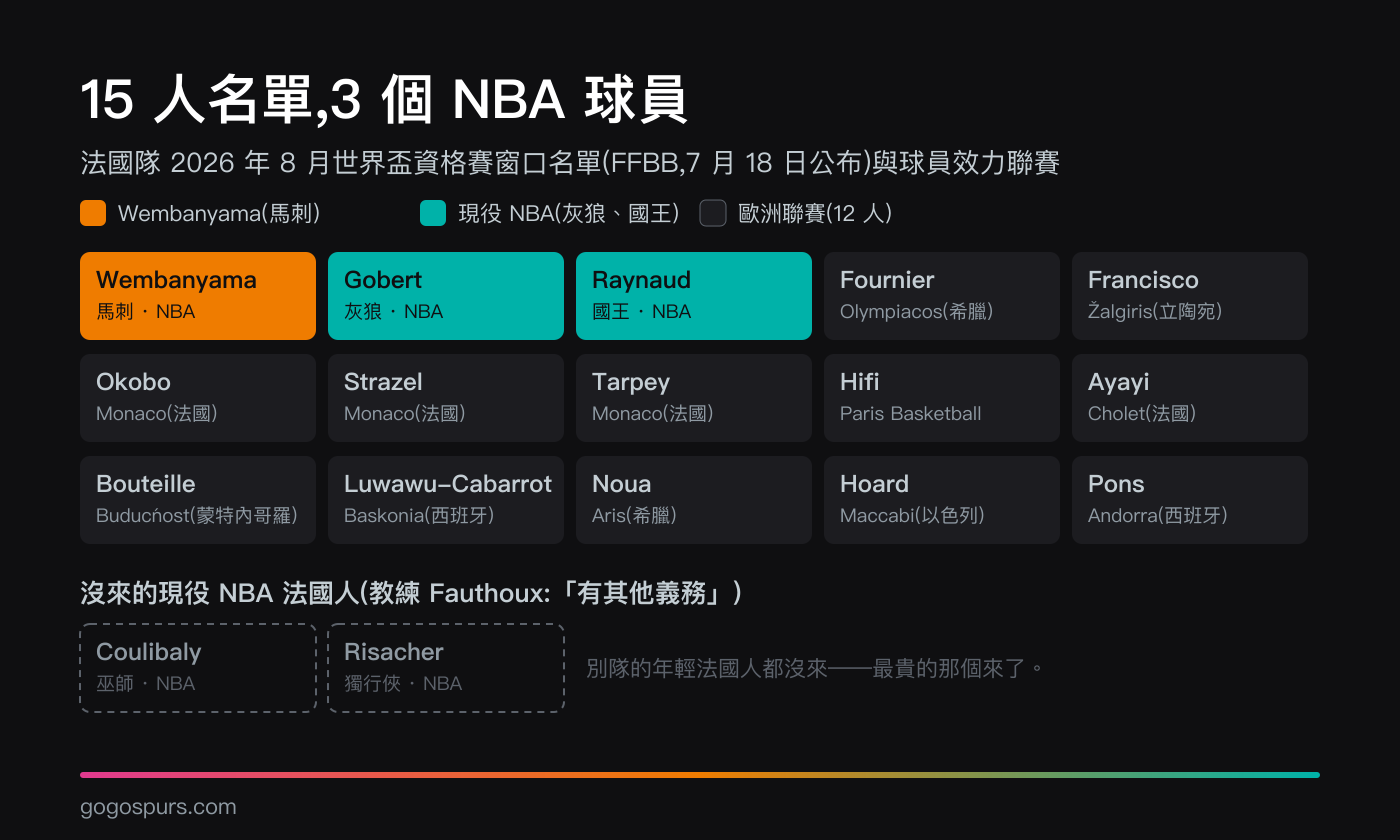 法國隊 2026 年 8 月窗口 15 人名單構成:現役 NBA 球員只有 Wembanyama(馬刺)、Gobert(灰狼)、Raynaud(國王)三人,其餘 12 人效力歐洲聯賽;而現役 NBA 的法國球員 Coulibaly(巫師)與 Risacher(獨行俠)均缺席