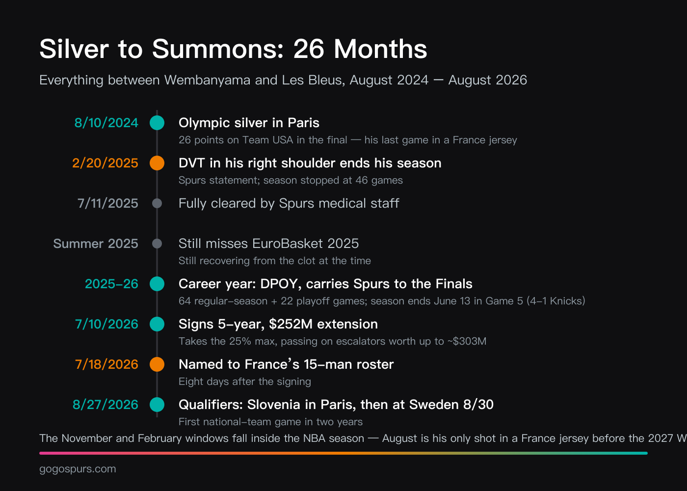 Timeline of Wembanyama from the 2024 Paris Olympics to his August 2026 return: Olympic silver on August 10, 2024 (26 points in the final), season-ending right-shoulder blood clot on February 20, 2025, medical clearance on July 11, 2025, withdrawal from EuroBasket 2025, Defensive Player of the Year and an NBA Finals run in 2025-26, the five-year $252 million extension on July 10, 2026, France roster selection on July 18, and qualifiers on August 27 and 30