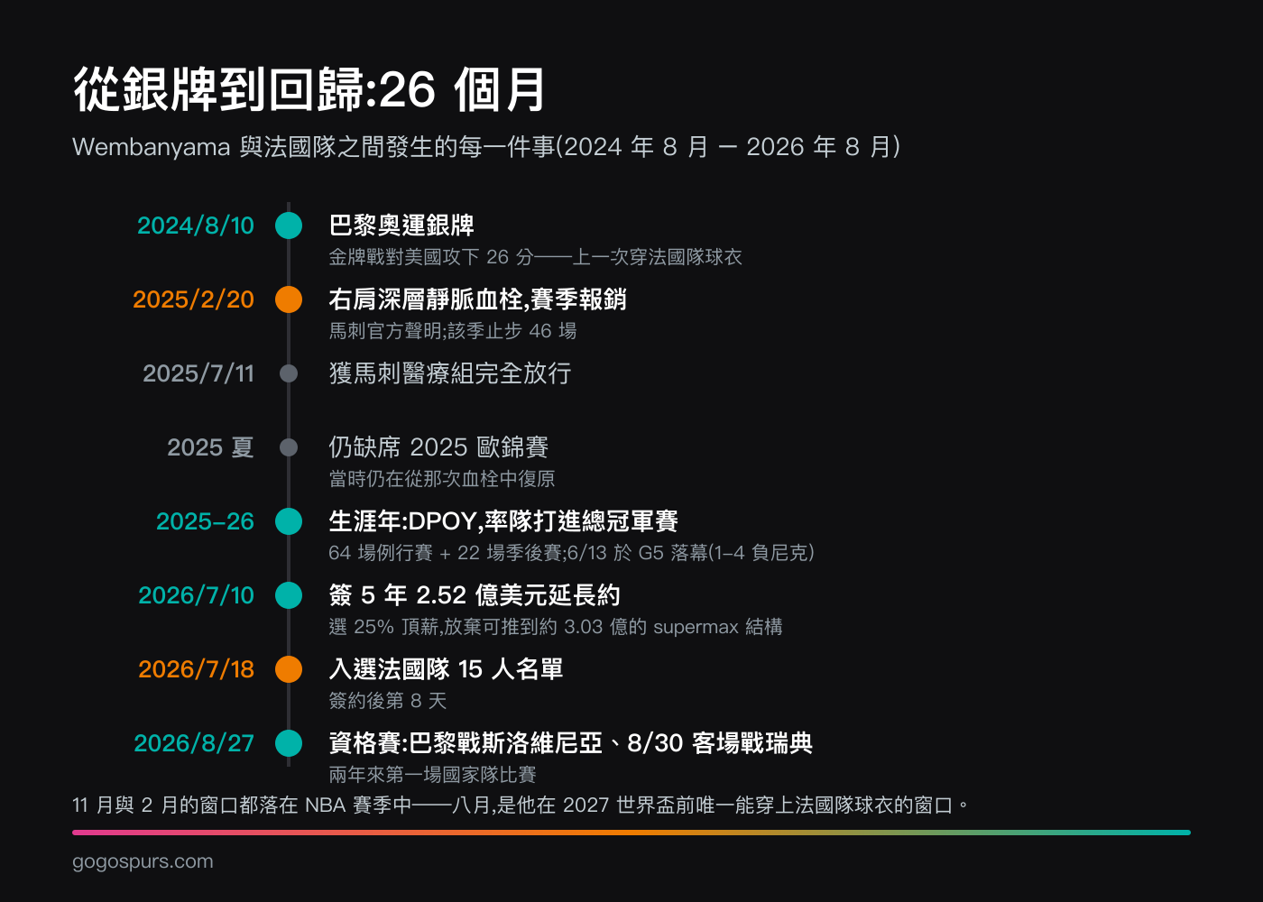 Wembanyama 從 2024 巴黎奧運到 2026 年 8 月回歸的時間線:2024 年 8 月 10 日奧運銀牌(決賽 26 分)、2025 年 2 月 20 日右肩血栓賽季報銷、2025 年 7 月 11 日獲醫療放行、退出 2025 歐錦賽、2025-26 賽季獲 DPOY 並打進總冠軍賽、2026 年 7 月 10 日簽 5 年 2.52 億延長約、7 月 18 日入選法國隊名單、8 月 27 與 30 日出戰資格賽